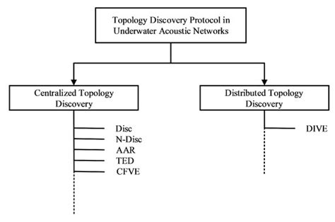 An Efficient Topology Discovery Protocol with Node ID Assignment Based ...