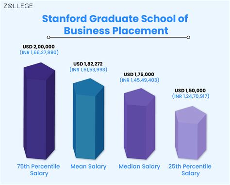 Stanford Graduate School of Business: MBA Fees, Eligibility, Package ...