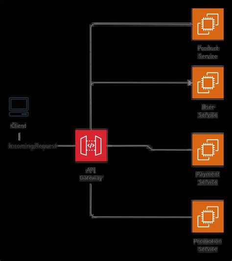 Image result for API Gateway
