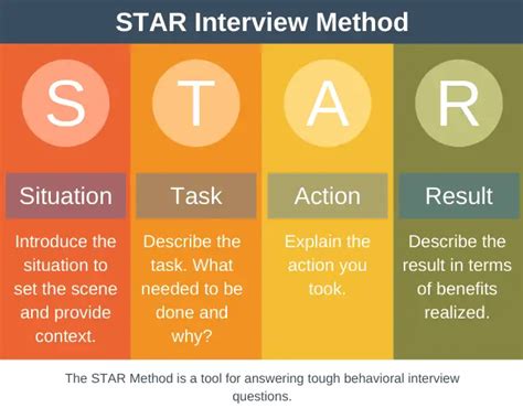 Image result for STAR Method for Interviews