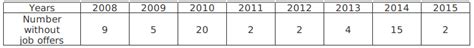Top 20+ XAT Charts Questions with Solutions PDF