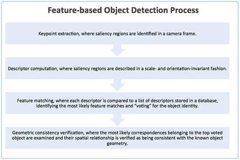 Advancements in 3D Object Detection: Techniques and Challenges