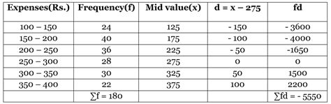 Important Definitions and Formulas: Statistics - Mathematics (Maths ...