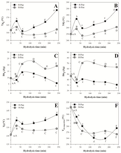 Structural Modification of Jackfruit Leaf Protein Concentrate by ...