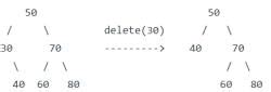 Deletion from BST - Class 8 PDF Download