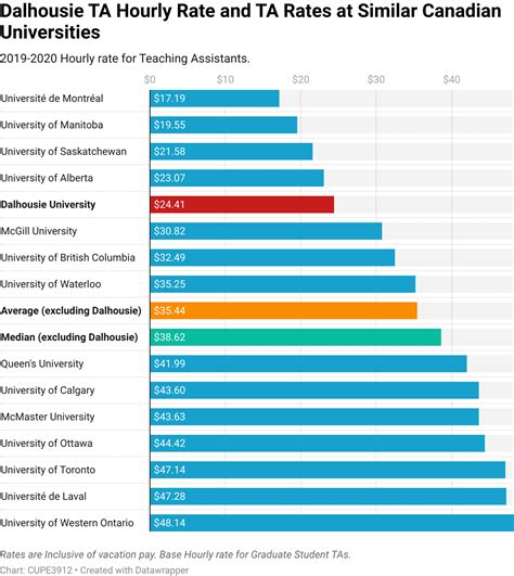 Let's Compare Salaries — Teaching Assistants - CUPE 3912