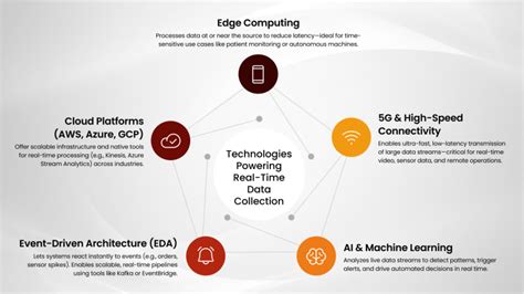 Image result for Real-Time Data Collection System