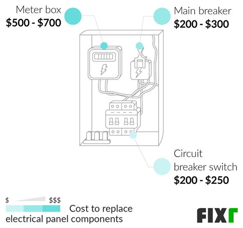 Electrical Panel Cost To Replace at Richard Brundage blog