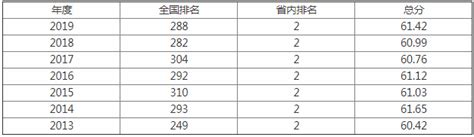 宁夏医科大学怎么样 是几本 全国排名多少？