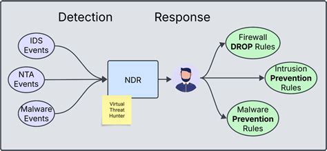 The Role of vDefend NDR in Protecting VMware SDDC Environments ...