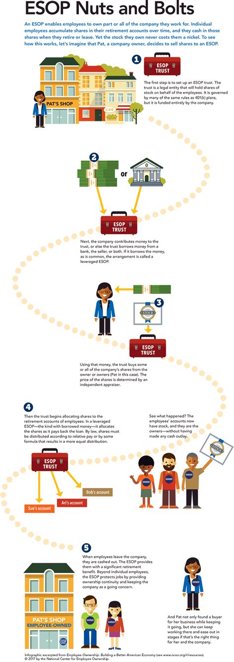 Image result for ESOP Statement Example