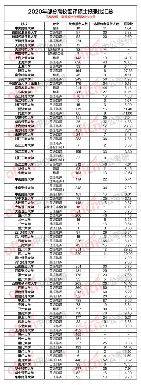 41 所翻译硕士报录比汇总！最高报录比 29：1！ - 知乎