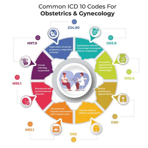 DocVilla - Common ICD 10 Codes For Obstetrics & Gynecology