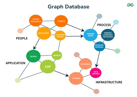 Graph Database Examples For Managing Complex Data — Island Bard
