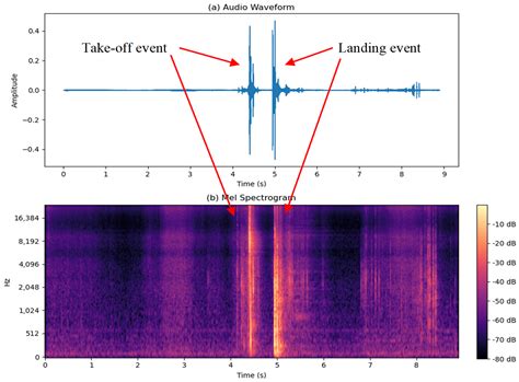 Combining Sound and Deep Neural Networks for the Measurement of Jump ...