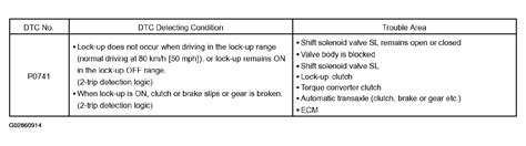 Code P0741 Fix 的图像结果