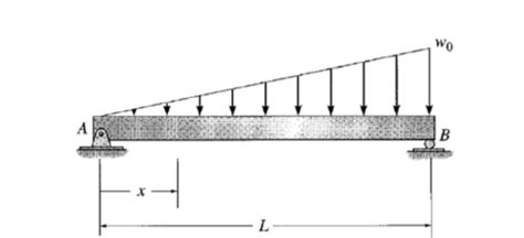 Image result for Maximum Beam Deflection in Double Integration Method