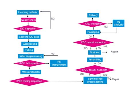 Image result for Processed Based Quality Control