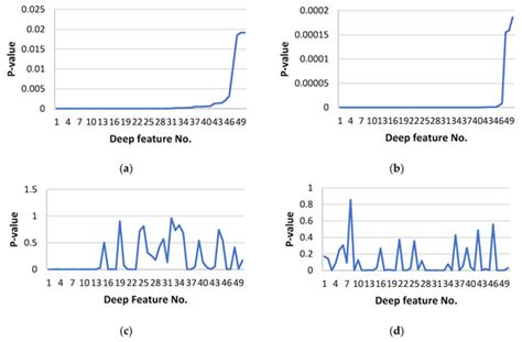 Deep Learning Cascaded Feature Selection Framework for Breast Cancer ...