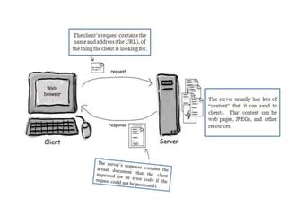 Image result for Program to Implement HTTP Protocol