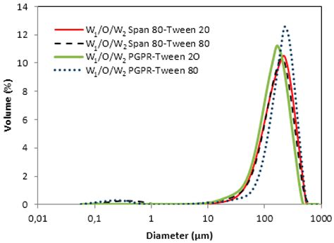 The Effect of Emulsifiers on the Emulsion Stability and Extraction ...