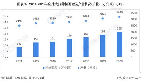 2021年中国大蒜种植面积、产量、进出口及交易量分析[图]_智研_金乡_种植