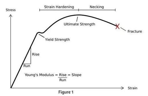 Explain stress versus strain graph with the help of a neat labelled ...