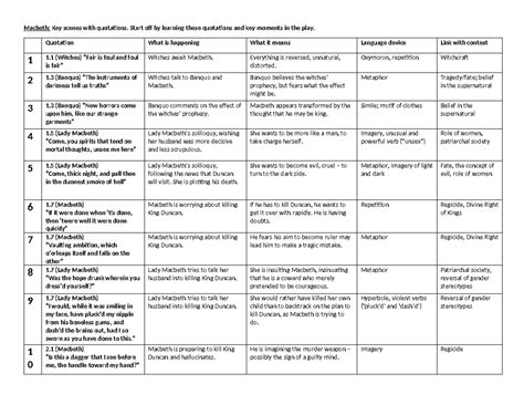 Macbeth Essential Quotes - Macbeth: Key scenes with quotations. Start ...