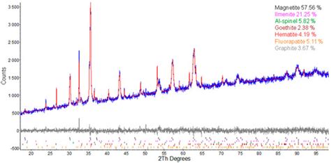 Fe–Ti(–V) Oxide Deposits of the Kunene Anorthosite Complex (SW Angola ...
