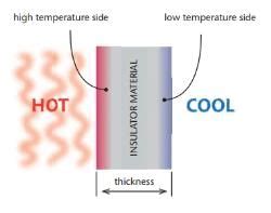 Thermal and Electrical Properties Chapter Notes - Technical Science