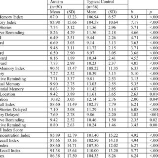 Image result for Clinically Tested Memory and Learning
