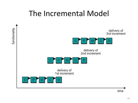 Image result for Models in Software Engineering