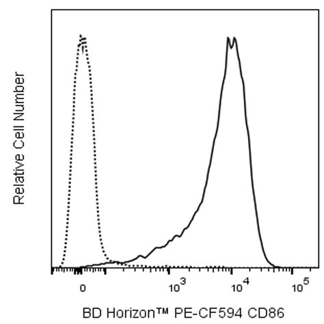 PE-CF594 Rat Anti-Mouse CD86