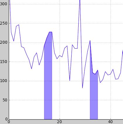 Labelling Graph Lines in Python 的图像结果