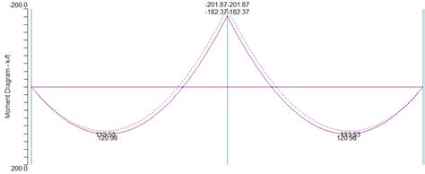 Image result for Moment Redistribution Method Examples