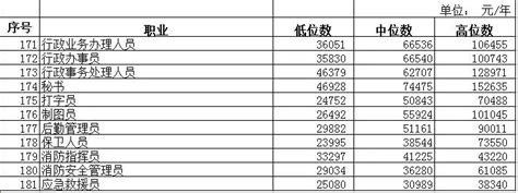 淄博市2020年全市城镇非私营单位从业人员年平均工资为81864元