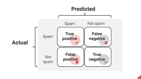 Image result for Recall vs Precision Data Science