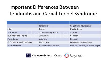 Tendonitis Vs Carpal Tunnel: Identifying Differences