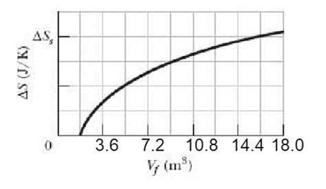 Image result for How to Know That Graph Is Isothermal Reversible Process
