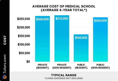 How Much Does Medical School Cost? (2025 Guide)
