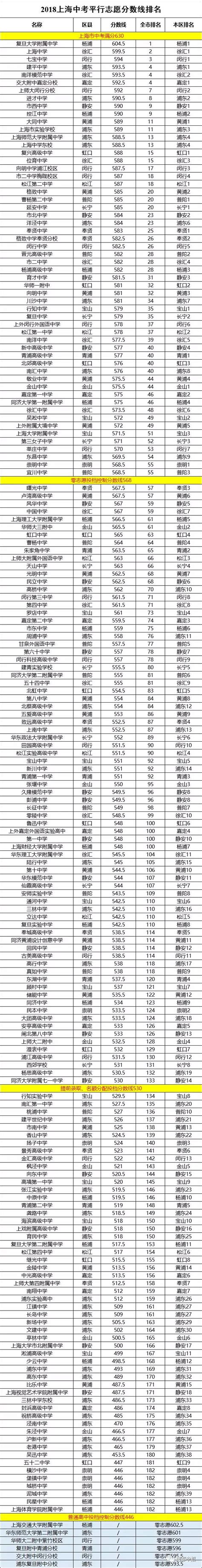 2019上海高中排名对比