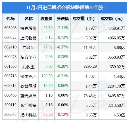 进口博览会板块11月2日涨0.46%，光洋股份领涨，主力资金净流入2049.75万元-股票频道-和讯网