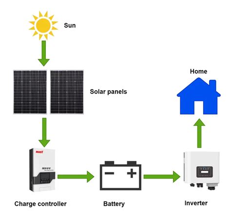 Off-Grid Solar Power System 的图像结果