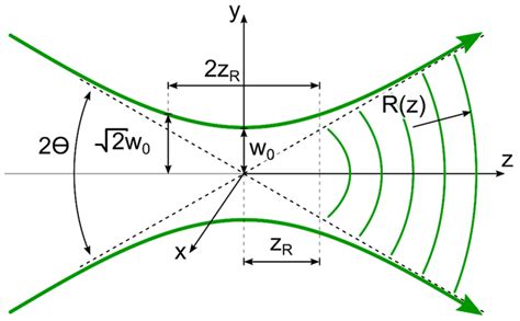 Gaussian Beam Divergence - The Best Picture Of Beam