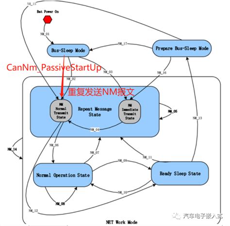 AUTOSAR架构下关于CanNm的几点思考-电子工程专辑