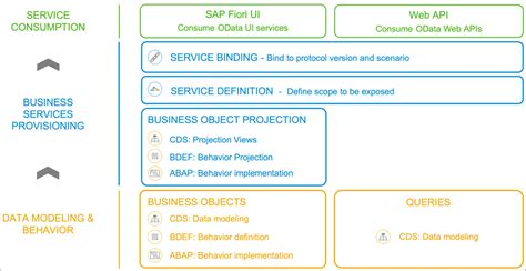 Get to Know the ABAP RESTful Application Programming Model | SAP Tutorials