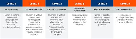Image result for Levels of Automation Testing