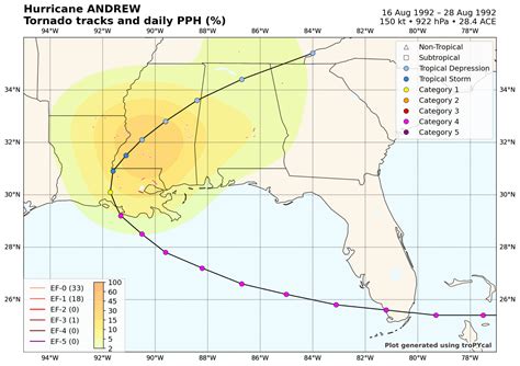 Category Five Hurricanes – U.S. Landfalls – Hurricaneville