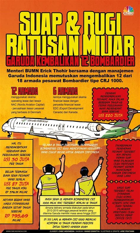 Efek Suap & Rugi Ratusan Miliar, Garuda Balikin 12 Bombardier ...