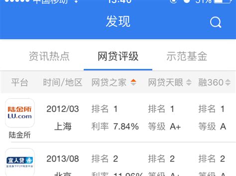 p2p排行_最爱P2P平台排行榜-近七日投资者最爱的P2P平台_中国排行网